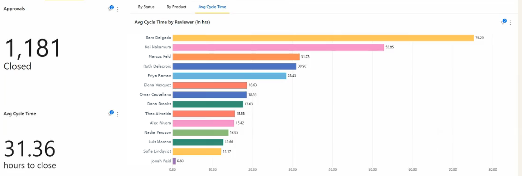 Average cycle time by reviewer in hours, ranked: 1,181 approvals closed at a team average of 31.36 hours, with the slowest reviewer at 75.29 hours and the fastest at 0.80.