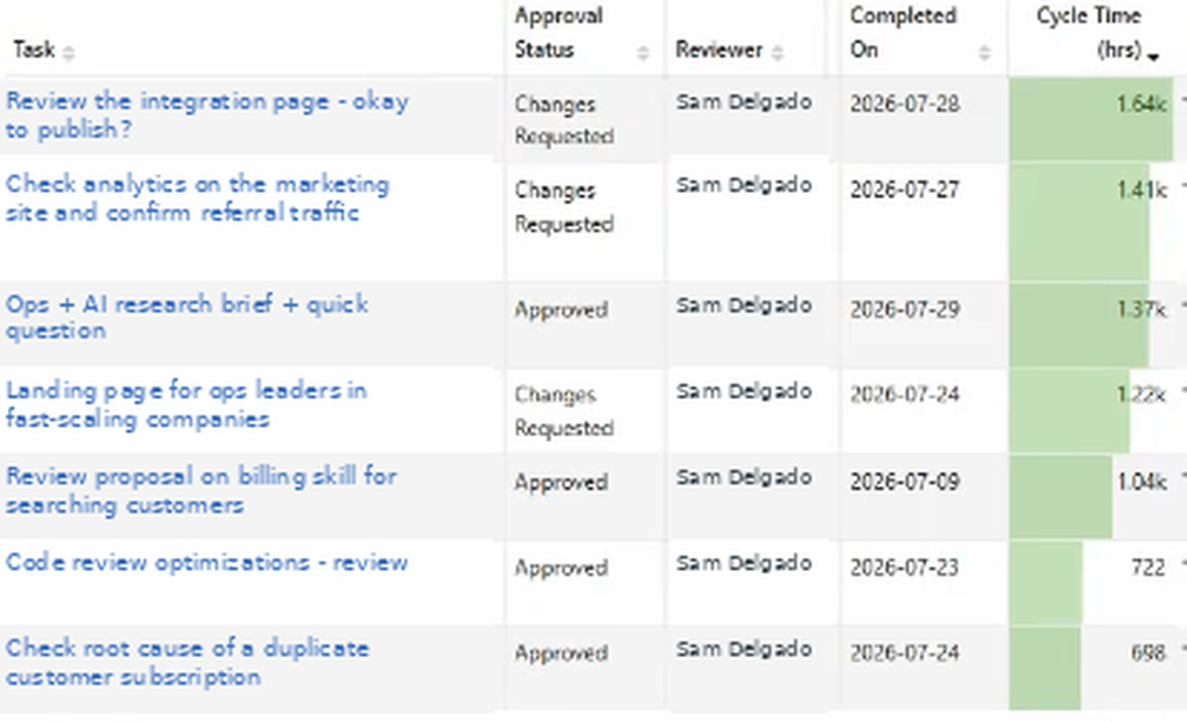 Closed approvals sorted by longest cycle time, the slowest at 1,640 hours against a team average of 31.36, with each row's approval status shown alongside.