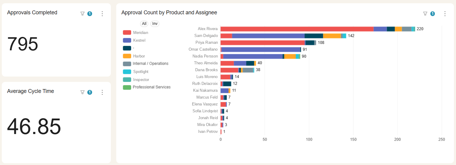 The same approval view widened to completed work: 795 approvals closed at an average cycle time of 46.85 hours, ranked by reviewer from 220 down to 1 and segmented by product.
