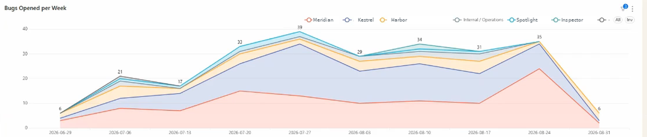 Bugs opened per week stacked by product across six product lines, rising from 6 in late June to a peak of 39 in late July before falling back to 6.