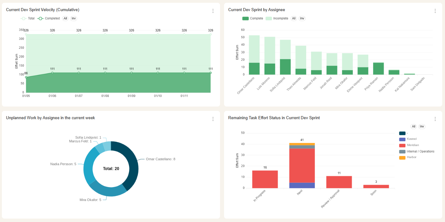 A current sprint view: cumulative effort completed climbing from 86 to 111 against a committed total of 326, effort per assignee split into complete and incomplete, unplanned work for the week, and remaining task effort grouped by status.