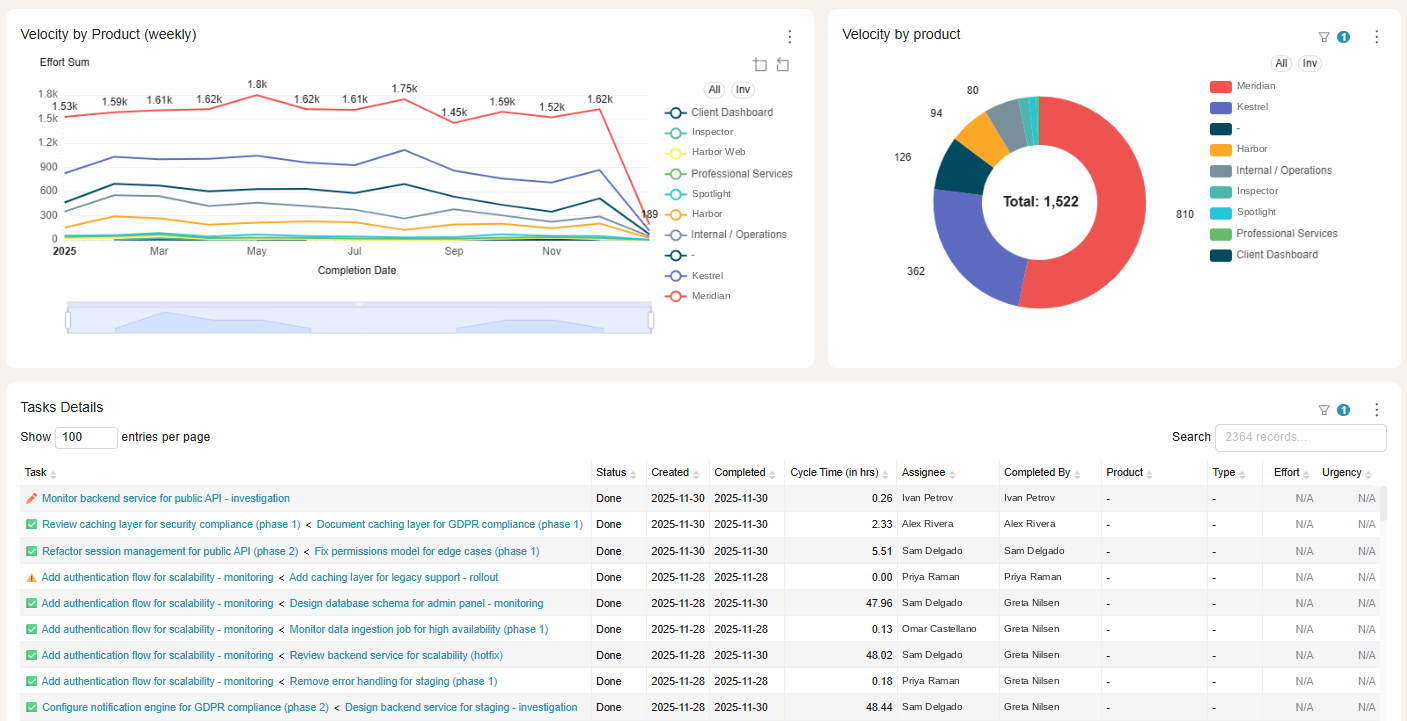 A product development view: weekly velocity by product as a line chart, total effort split by product in a donut totalling 1,522, and a task detail table showing cycle time in hours alongside assignee and completed-by columns.