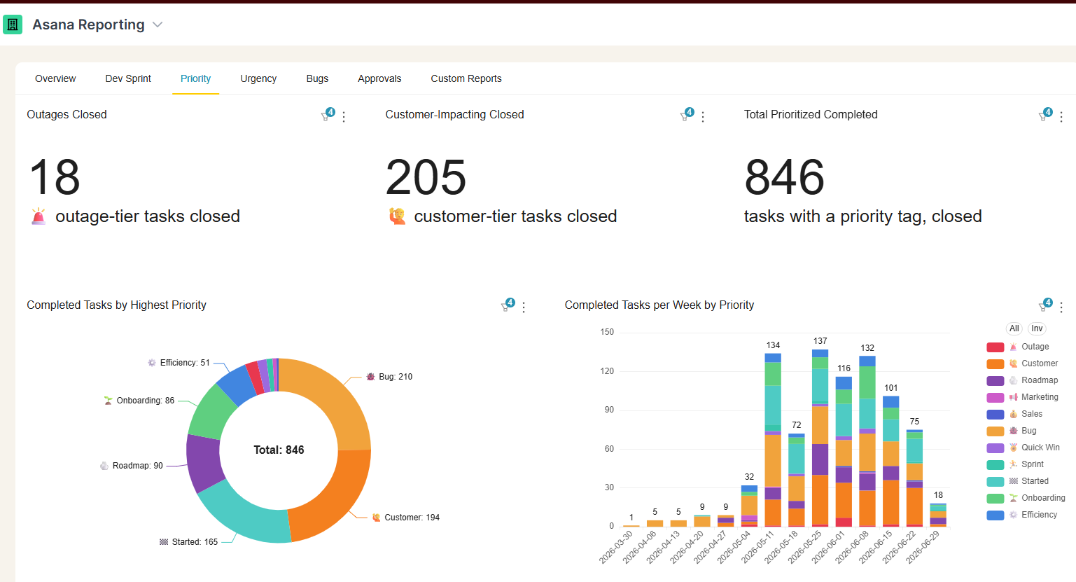 A BlinkMetrics Asana Reporting dashboard on its Priority tab: 18 outage-tier tasks closed, 205 customer-tier closed and 846 closed with a priority tag, with completed tasks broken out by highest priority and stacked per week.