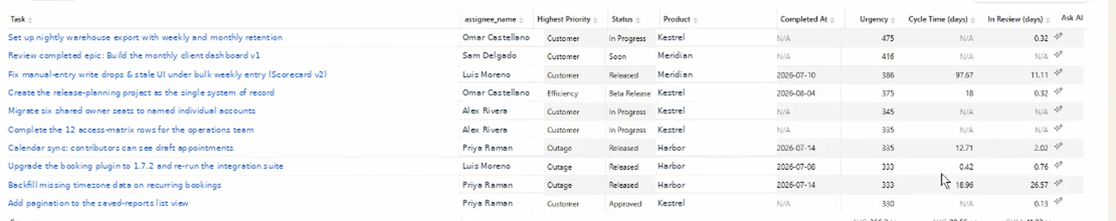 A ranked table of the most urgent tasks, with columns for assignee, priority, status, product, completed date, urgency score, cycle time in days and time in review. Rows showing N/A for cycle time have not been completed yet.