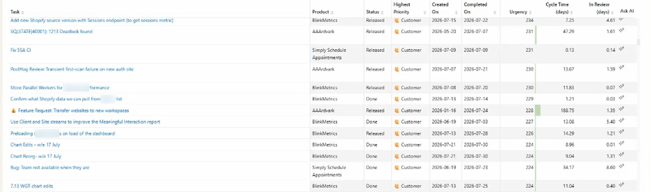 A per-task detail table with columns for task, product, status, highest priority, created on, completed on, urgency, cycle time in days and days in review, with cycle times ranging from 0.13 days to 188.75.