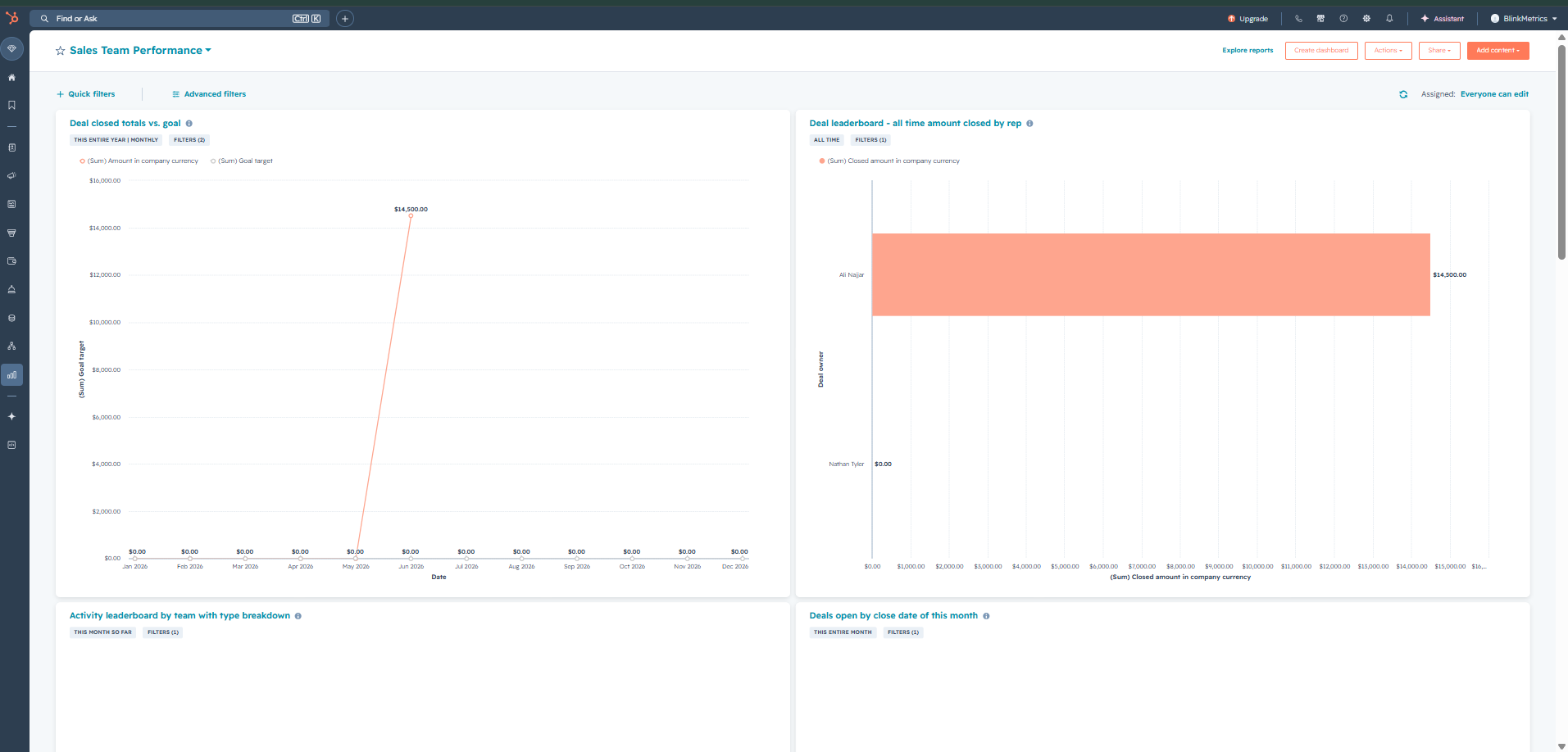 Native HubSpot Sales Team Performance dashboard showing closed amount by rep and deal-closed-vs-goal, with no conditional commission or bonus logic