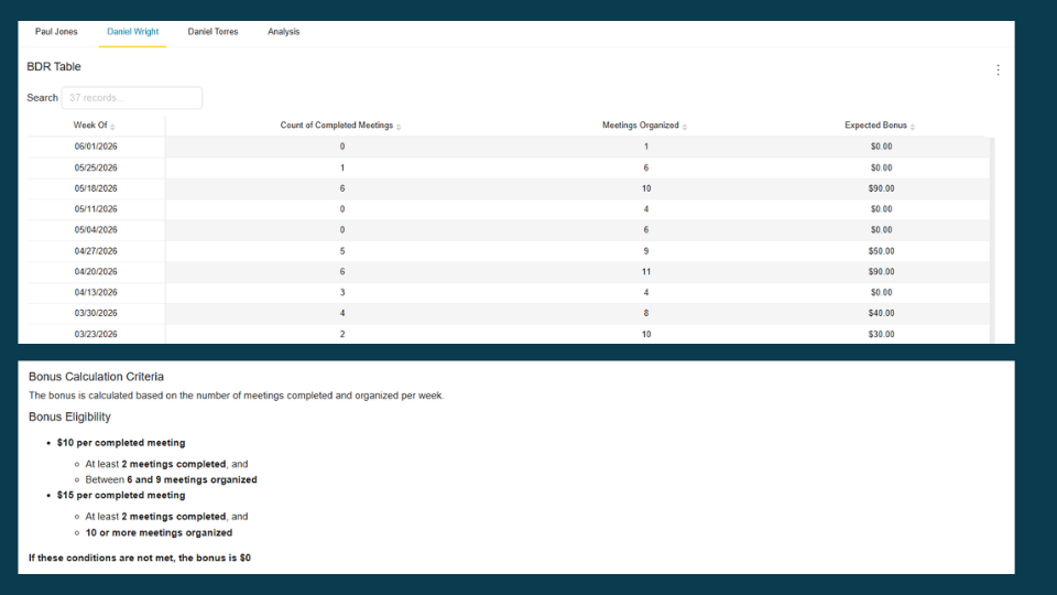 BlinkMetrics bonus payout dashboard for GoHighLevel — a per-rep table of completed and organized meetings with expected bonus by week, plus the bonus-calculation criteria