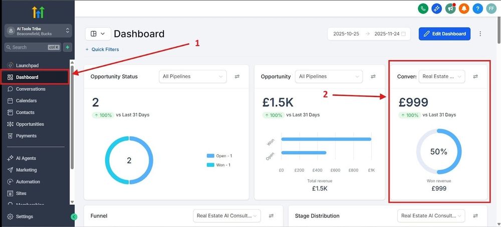 GoHighLevel's native dashboard — opportunity status, pipeline value, and conversion rate widgets, with no per-rep commission or bonus logic