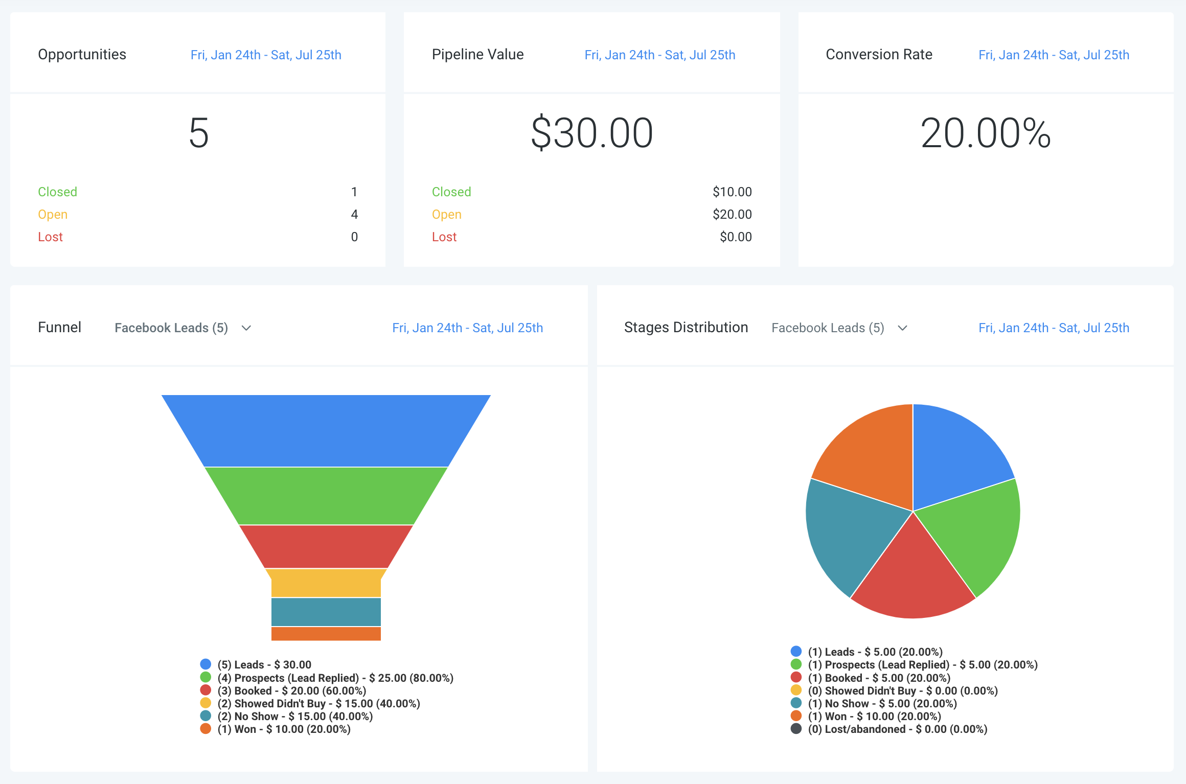 GoHighLevel's native reporting dashboard — opportunity status, pipeline value, conversion rate, and a funnel, all for the current date range only