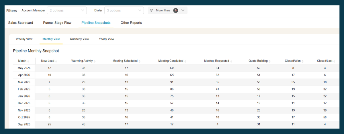 BlinkMetrics Pipeline Snapshots dashboard in Monthly View, showing deal counts by stage by month including Closed/Won and Closed/Lost