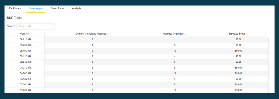 BlinkMetrics bonus payout dashboard for Pipedrive — a per-rep table of completed meetings, meetings organized, and expected bonus by week