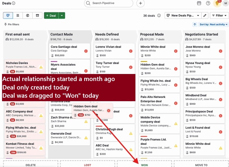 A Pipedrive deals board where a deal whose relationship started a month ago was created today and dragged straight to "Won" — the classic shadow deal