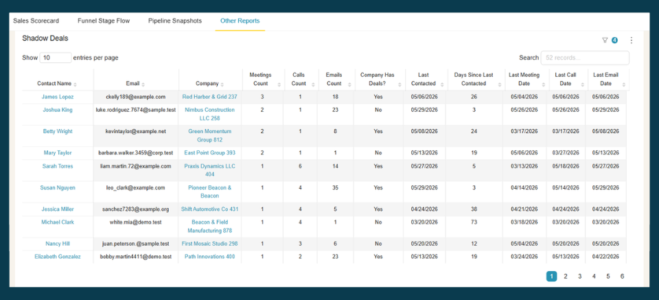 BlinkMetrics Shadow Deals view for Pipedrive — persons at deal-having organizations ranked by meeting, call, and email activity, with last-contacted dates and a Company Has Deals? column