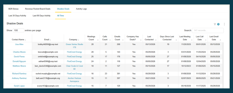 BlinkMetrics Shadow Deals view for GoHighLevel — contacts at opportunity-having accounts ranked by meeting, call, and email activity, with last-contacted dates