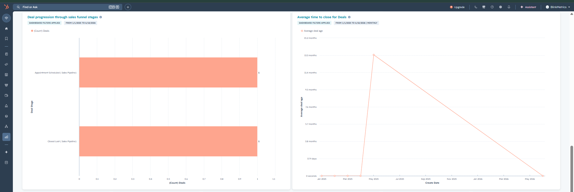 Native HubSpot funnel and average-time-to-close reports — the deal-progression and velocity views that shadow deals silently distort