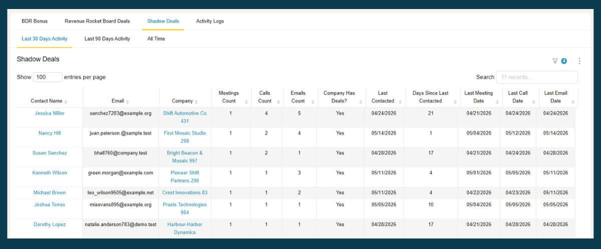BlinkMetrics Shadow Deals view showing contacts at deal-having companies ranked by meeting, call, and email activity, with last-contacted dates and a Company Has Deals? = Yes column