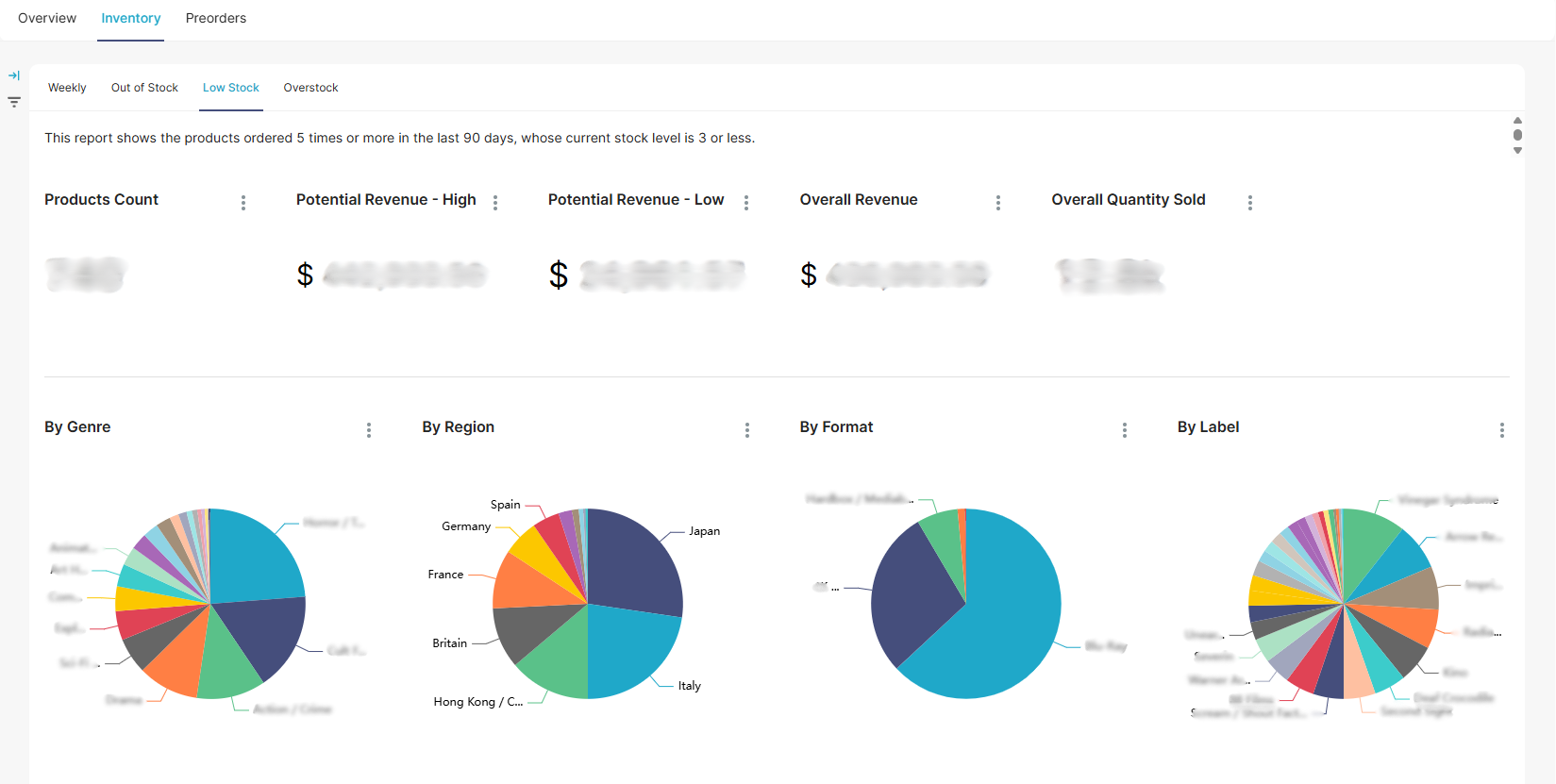 DiabolikDVD WooCommerce inventory reporting dashboard built by BlinkMetrics