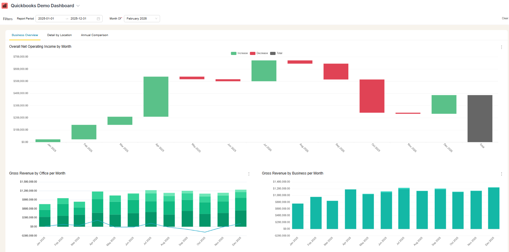Kids2Dentist QuickBooks business-overview dashboard built by BlinkMetrics