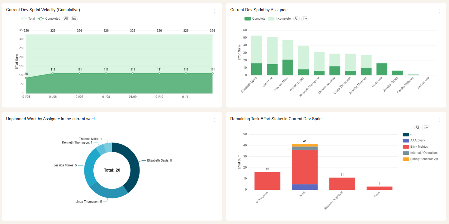 Current dev sprint tracking dashboard
