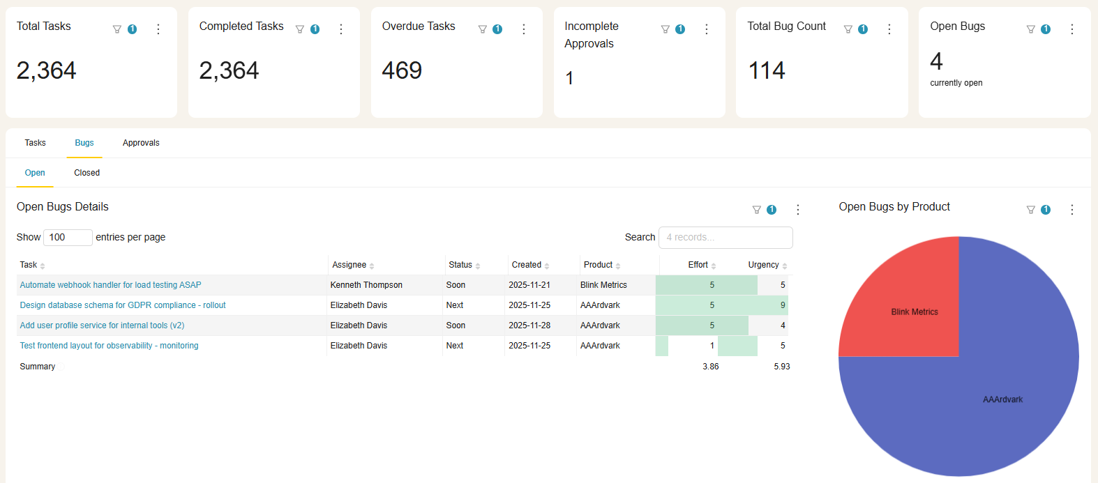 Asana task and bug count dashboard