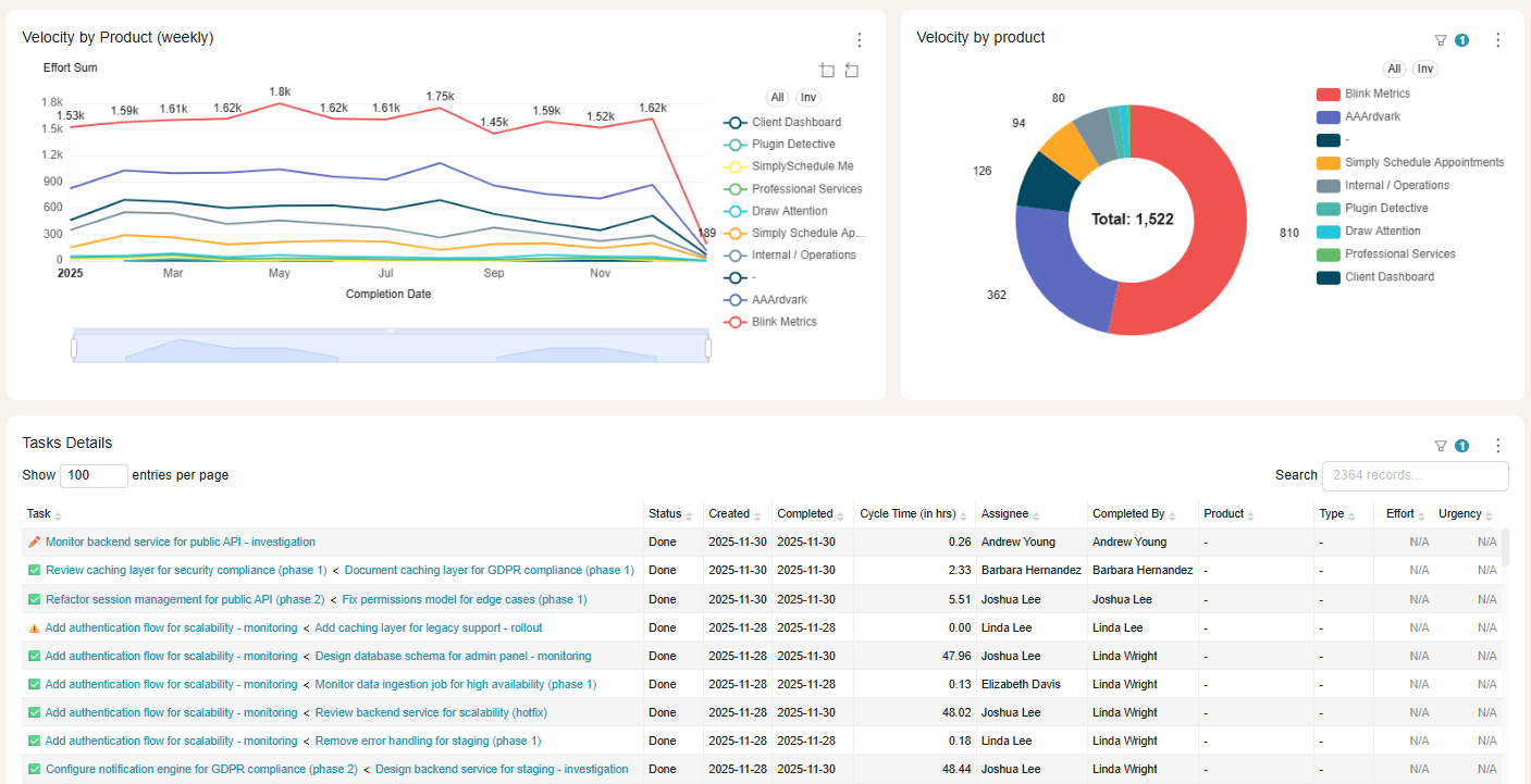 Asana velocity-by-product dashboard
