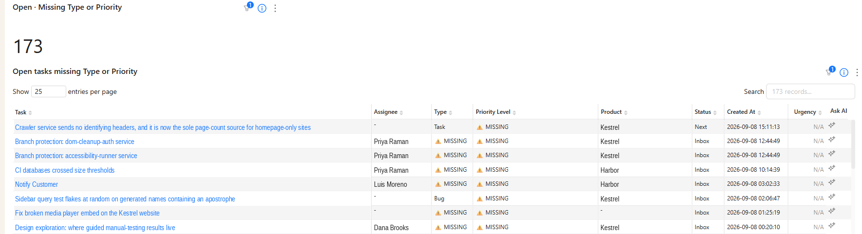 An "Open · Missing Type or Priority" report: a count of 173 above a table of open tasks whose Type or Priority Level fields are flagged MISSING, with assignee, product, status and creation date for each.