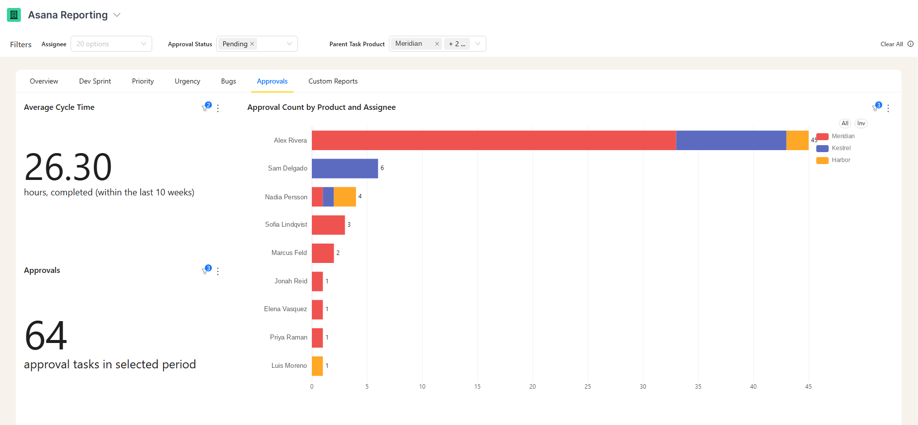 Asana approvals dashboard filtered to pending approvals, showing average cycle time, approval count and approvals by product and assignee