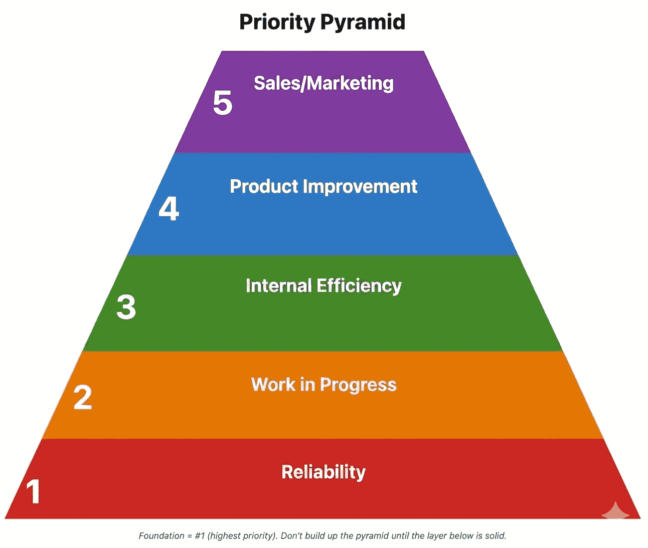 The priority pyramid BlinkMetrics uses to score Asana tasks: five levels, from Reliability at the base up through Work in Progress, Internal Efficiency, and Product Improvement to Sales/Marketing at the top