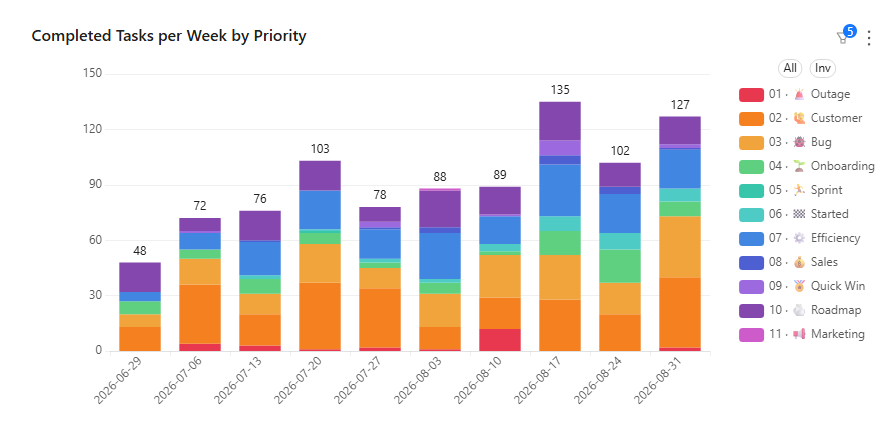 Our traction chart: completed tasks per week as stacked bars, each band colored by its priority-pyramid category from Outage at the bottom through Customer, Bug, Onboarding, Sprint, Started, Efficiency, Sales, Quick Win and Roadmap to Marketing. Weekly totals across the quarter run 48, 72, 76, 103, 78, 88, 89, 135, 102 and 127.