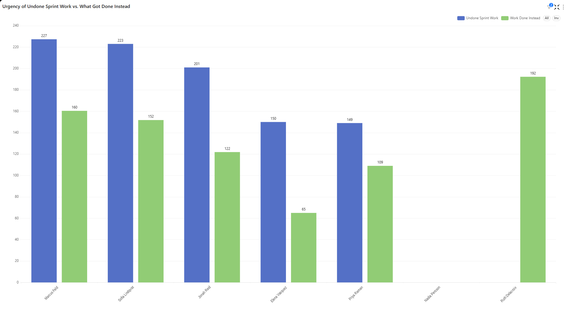 Undone sprint work versus what got done instead, per person: a blue bar for the average urgency of the planned work left unfinished beside a green bar for the average urgency of the unplanned work done in its place. Pairs run 227 against 160, 223 against 152, 201 against 122, 150 against 65, and 149 against 109.