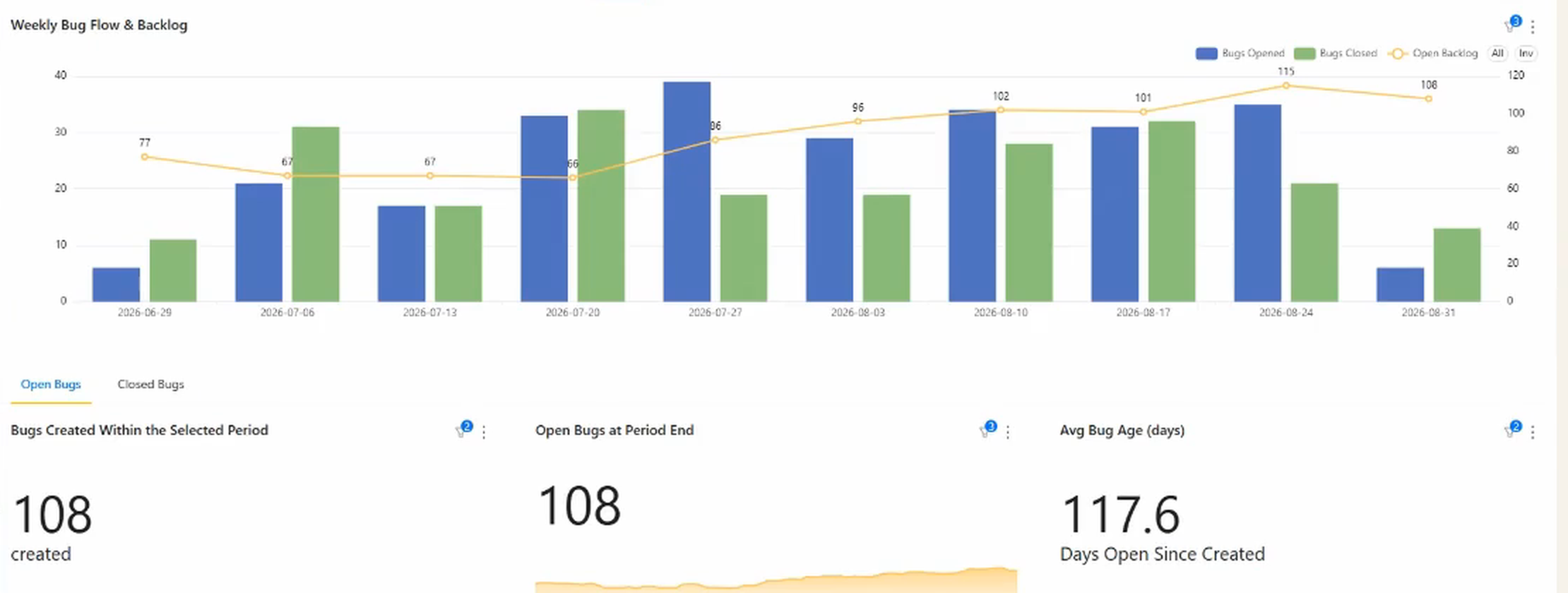 Weekly bug flow dashboard with bugs opened and closed each week against the open backlog, above tiles for bugs created, bugs open at period end and average bug age
