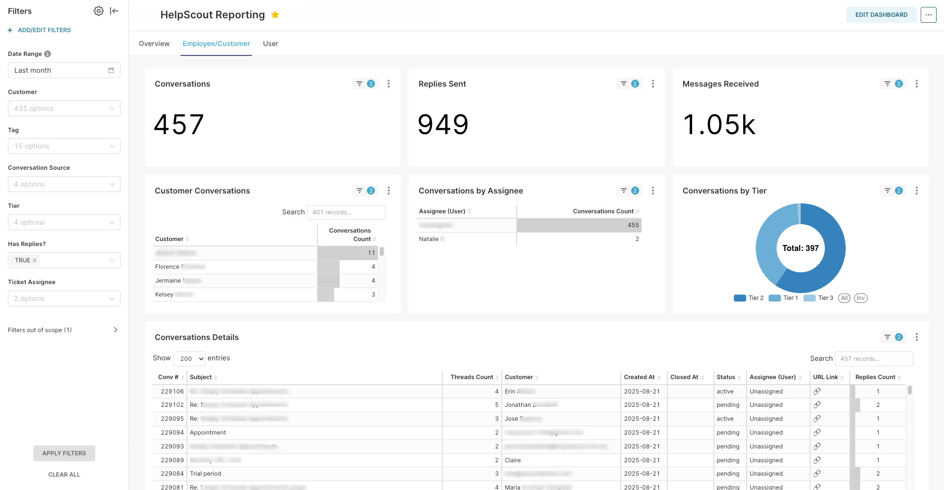 Per-rep workload and customer activity dashboard
