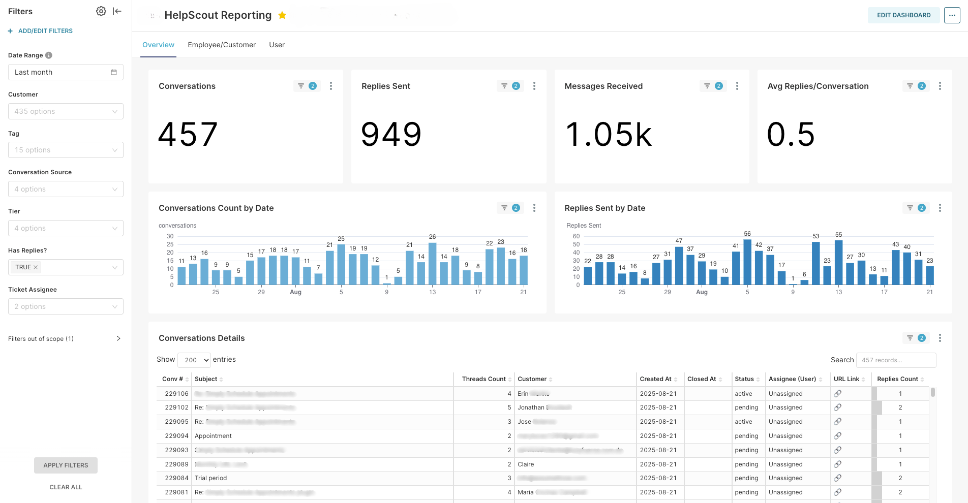 Help Scout support operations overview dashboard