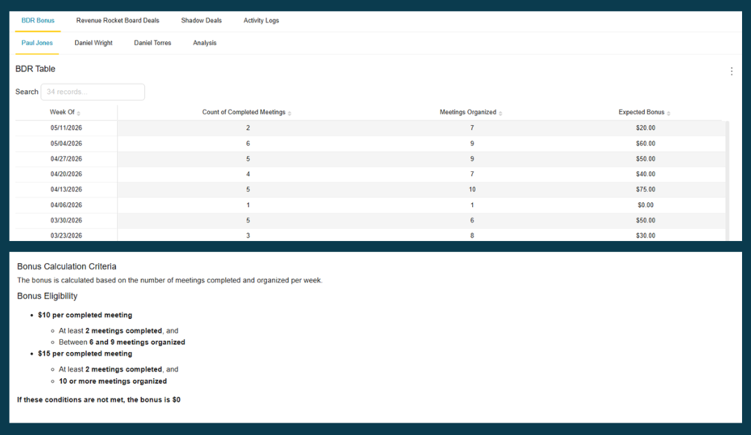 LeadConnector BDR bonus dashboard calculating weekly meeting-based bonuses from agent activity