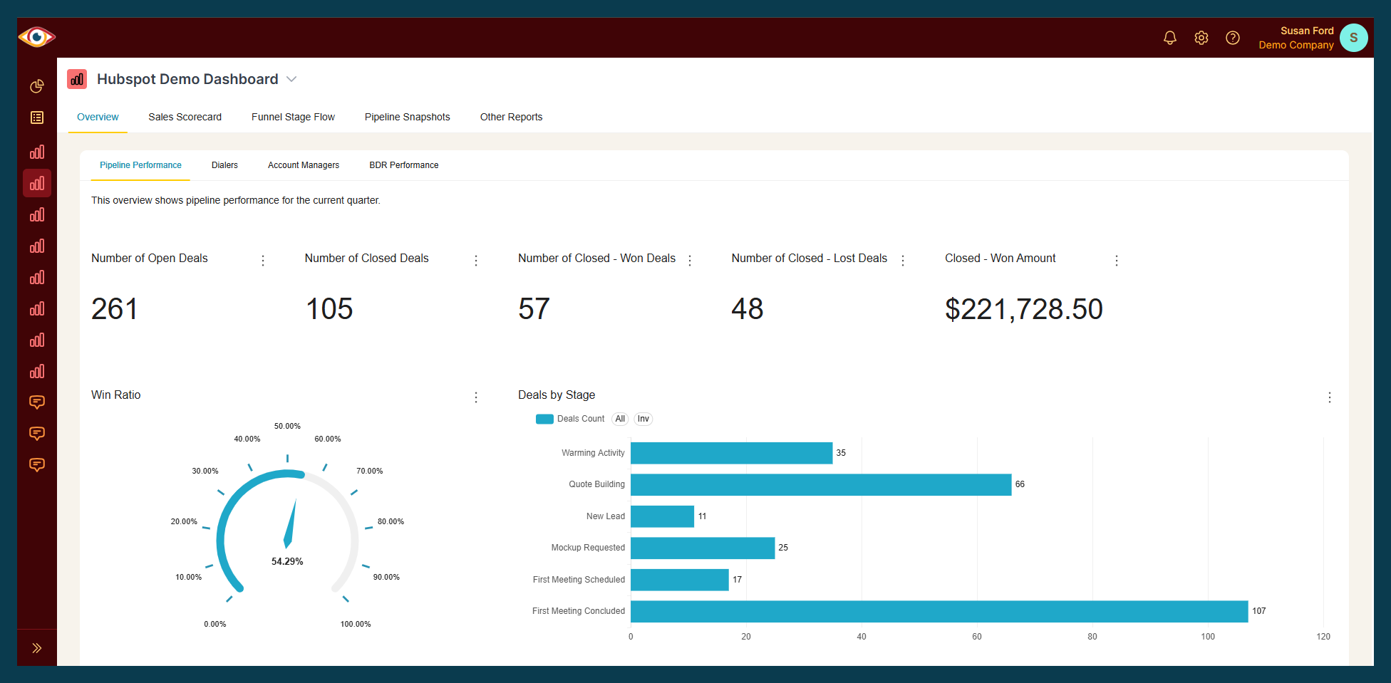 HubSpot demo dashboard overview showing open/closed deal counts, closed-won amount, win ratio gauge, and deals by stage