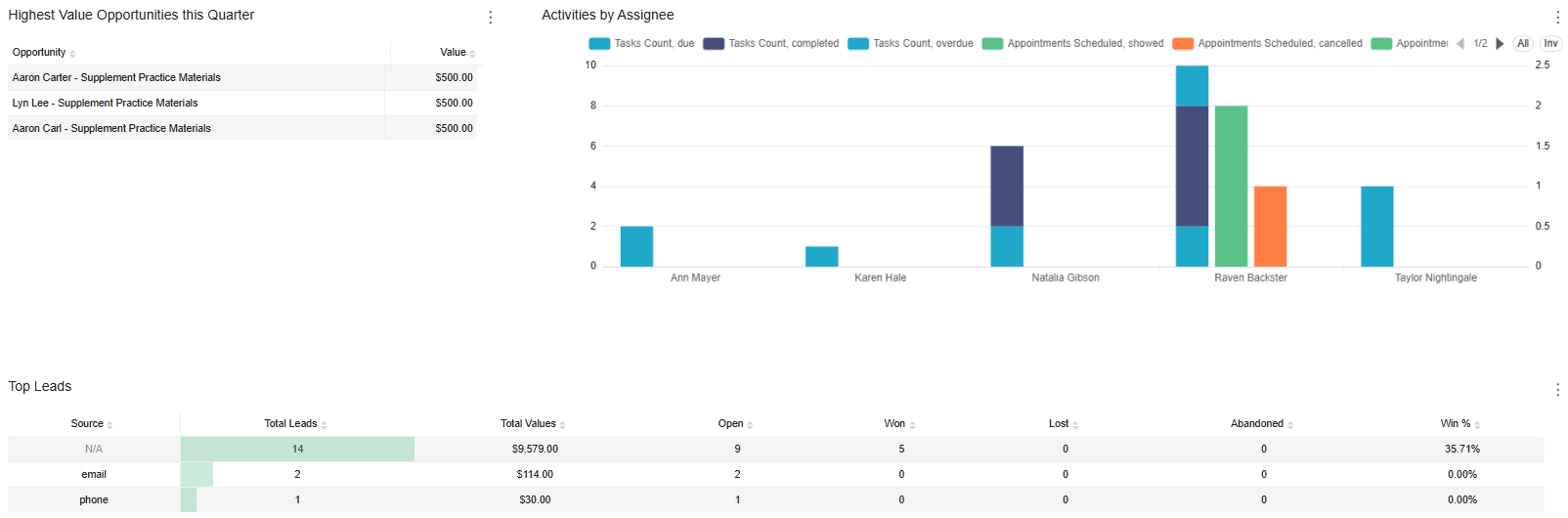 LeadConnector lead source and funnel performance dashboard