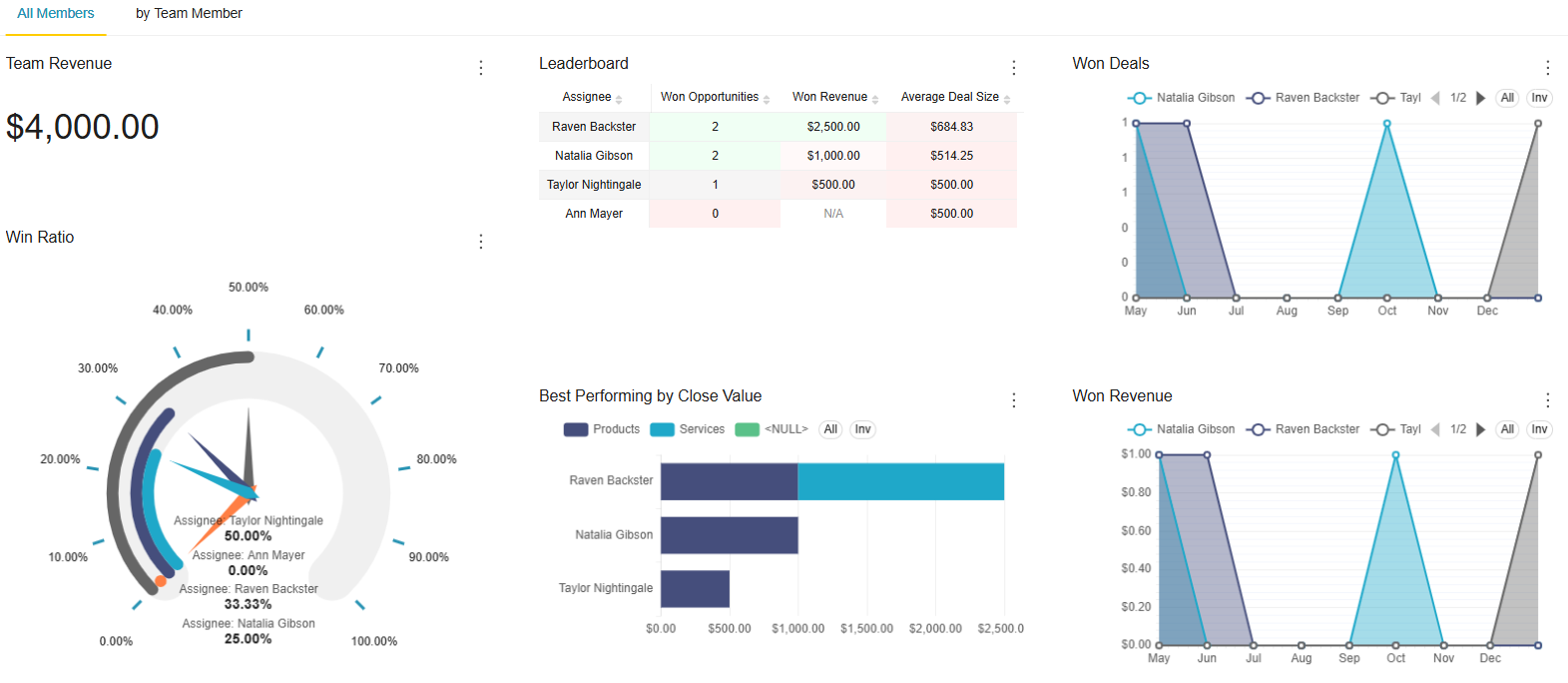 LeadConnector sales pipeline visibility dashboard