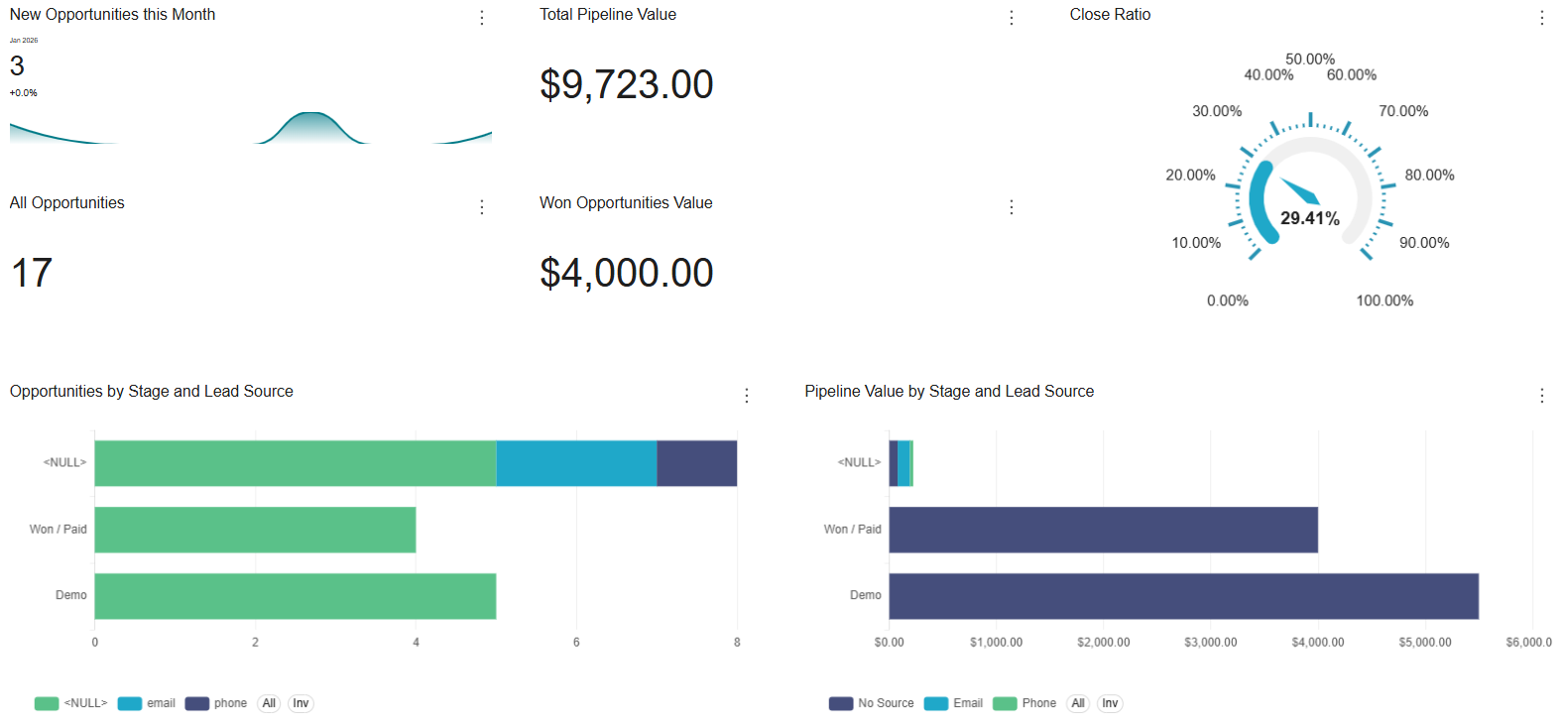LeadConnector sales team performance and activity dashboard