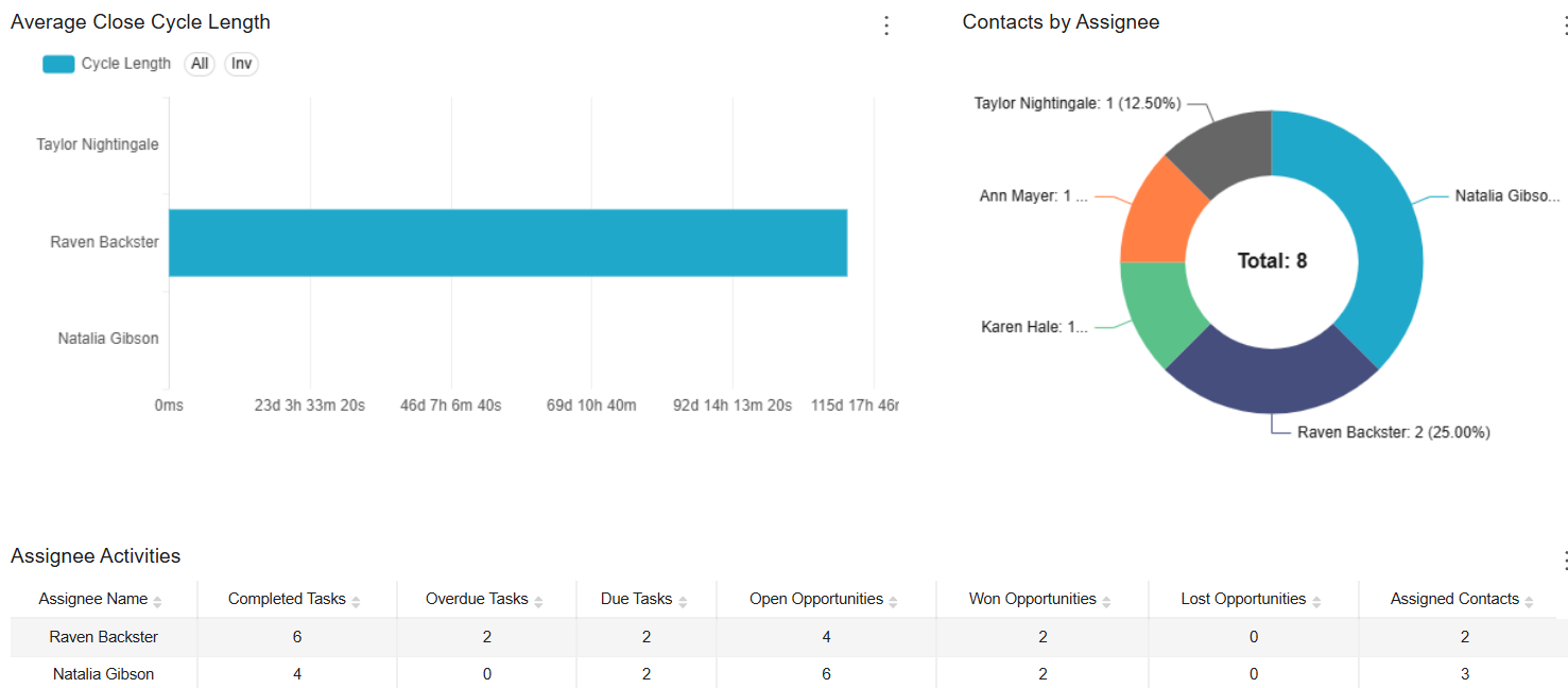 LeadConnector contact, activity, and deal intelligence dashboard