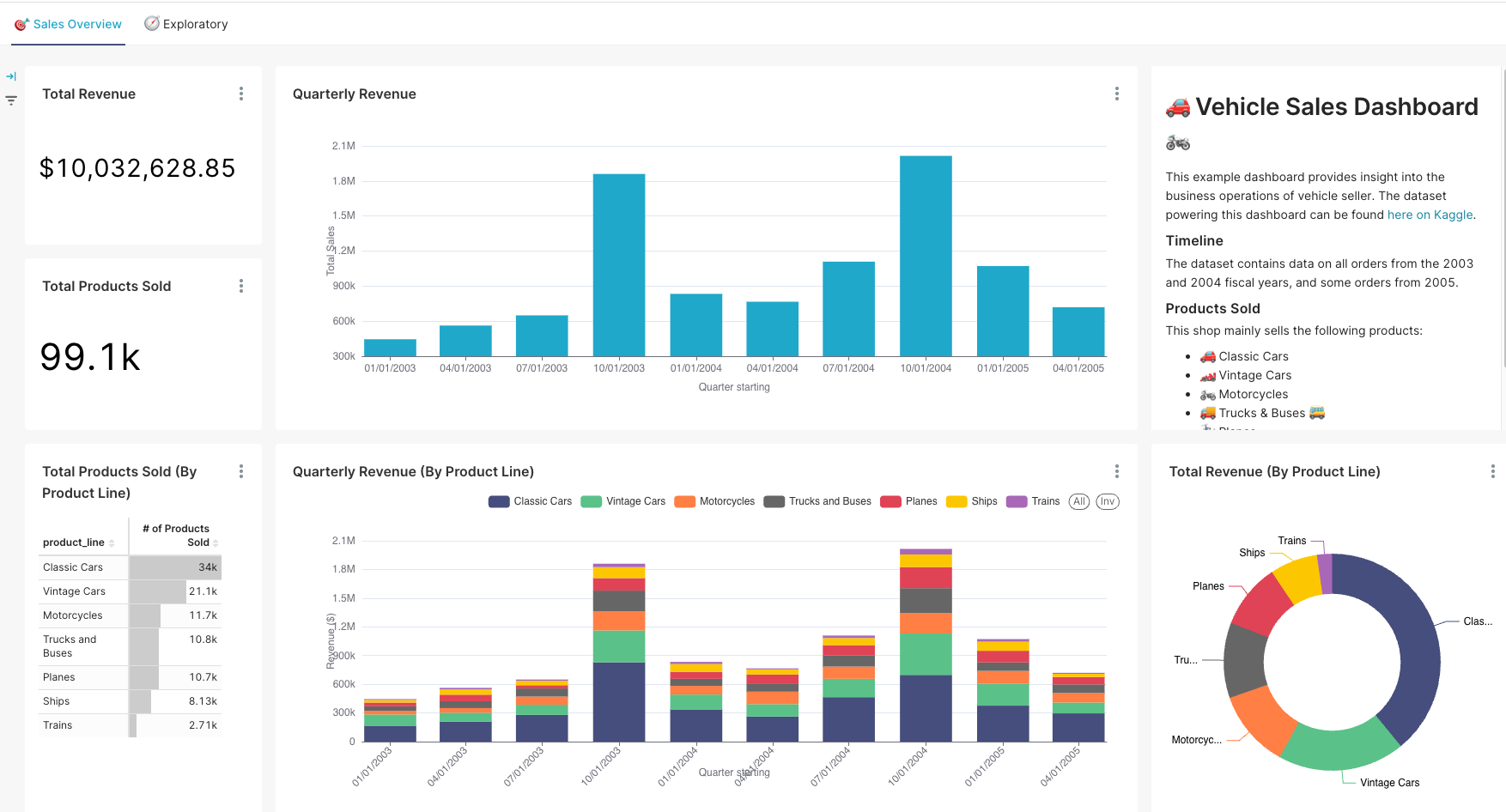 Shopify revenue performance dashboard with historical trend analysis