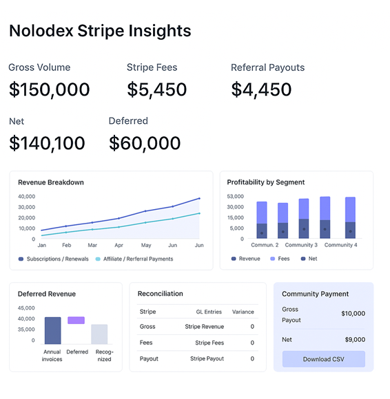 Stripe revenue dashboard built for a Nolodex customer