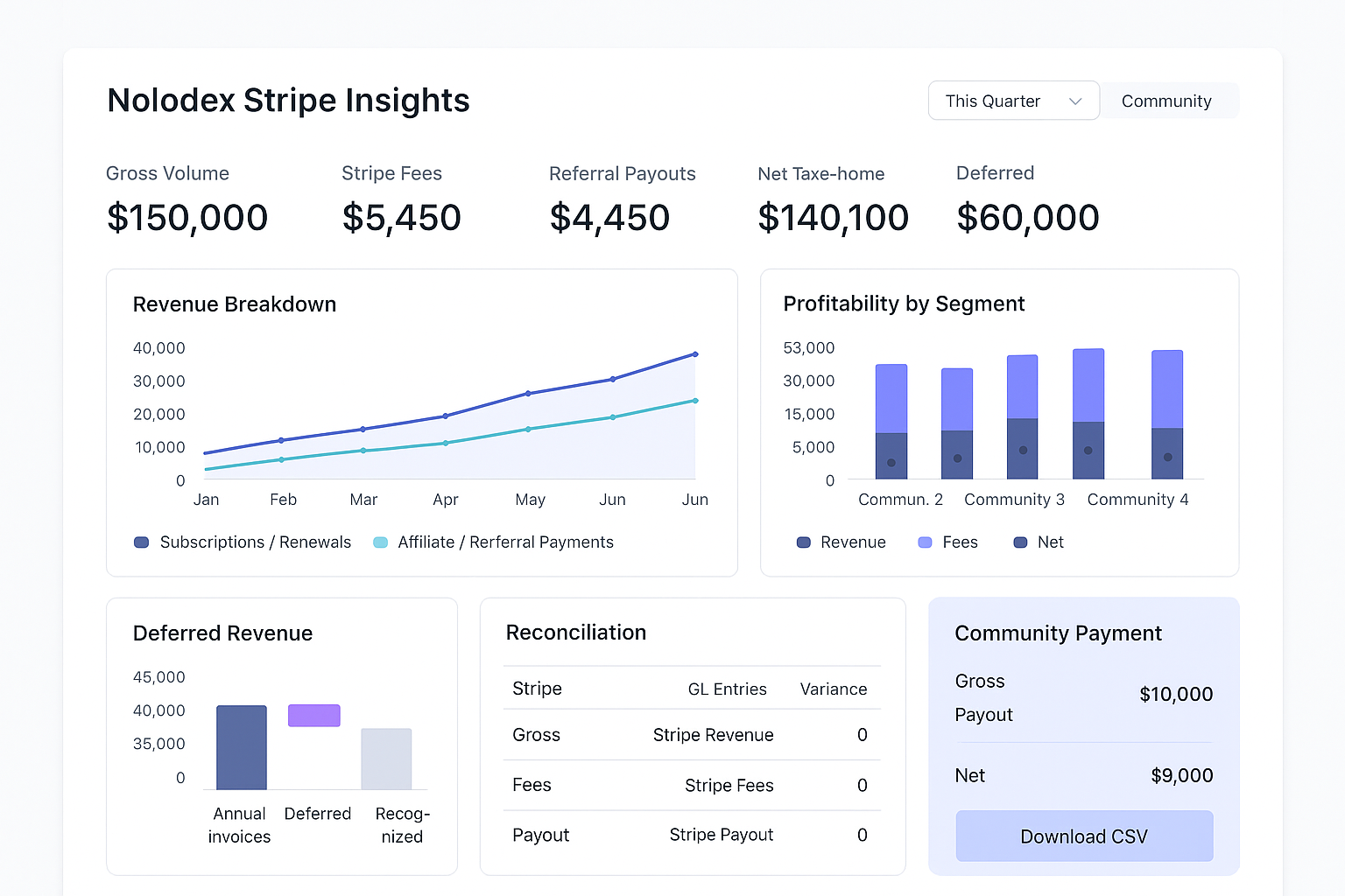 Stripe revenue and payout dashboard graphic