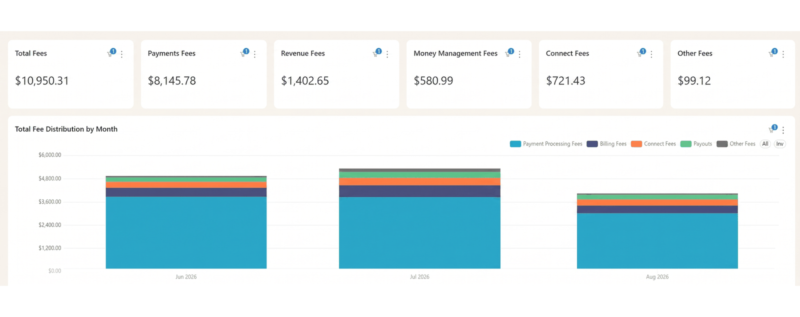 Stripe fee dashboard breaking out payments, revenue, money management, and Connect fees with monthly fee distribution