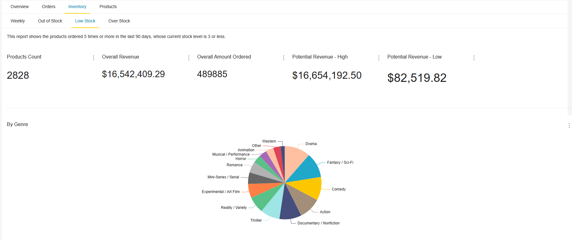 WooCommerce low stock report