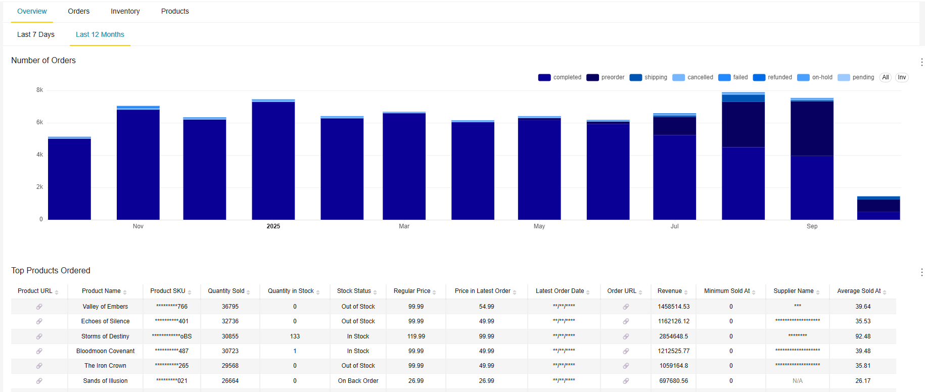 WooCommerce orders dashboard