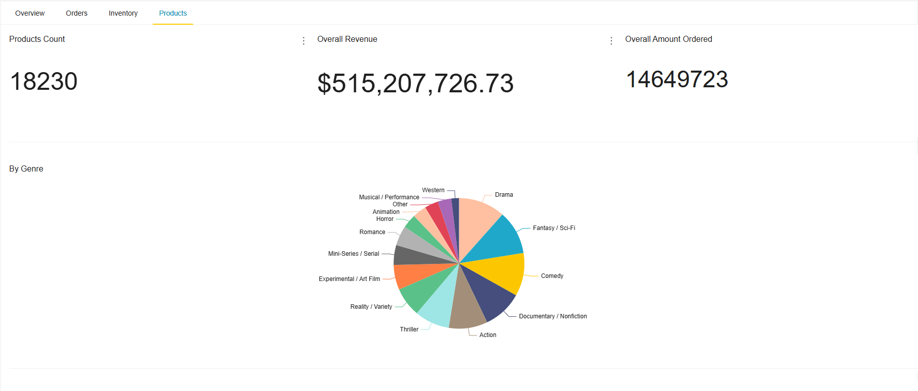 WooCommerce products dashboard
