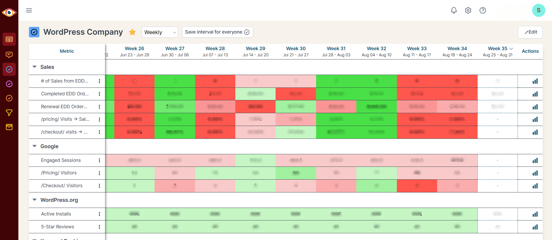 WordPress company scorecard with traffic, sales, and engagement KPIs