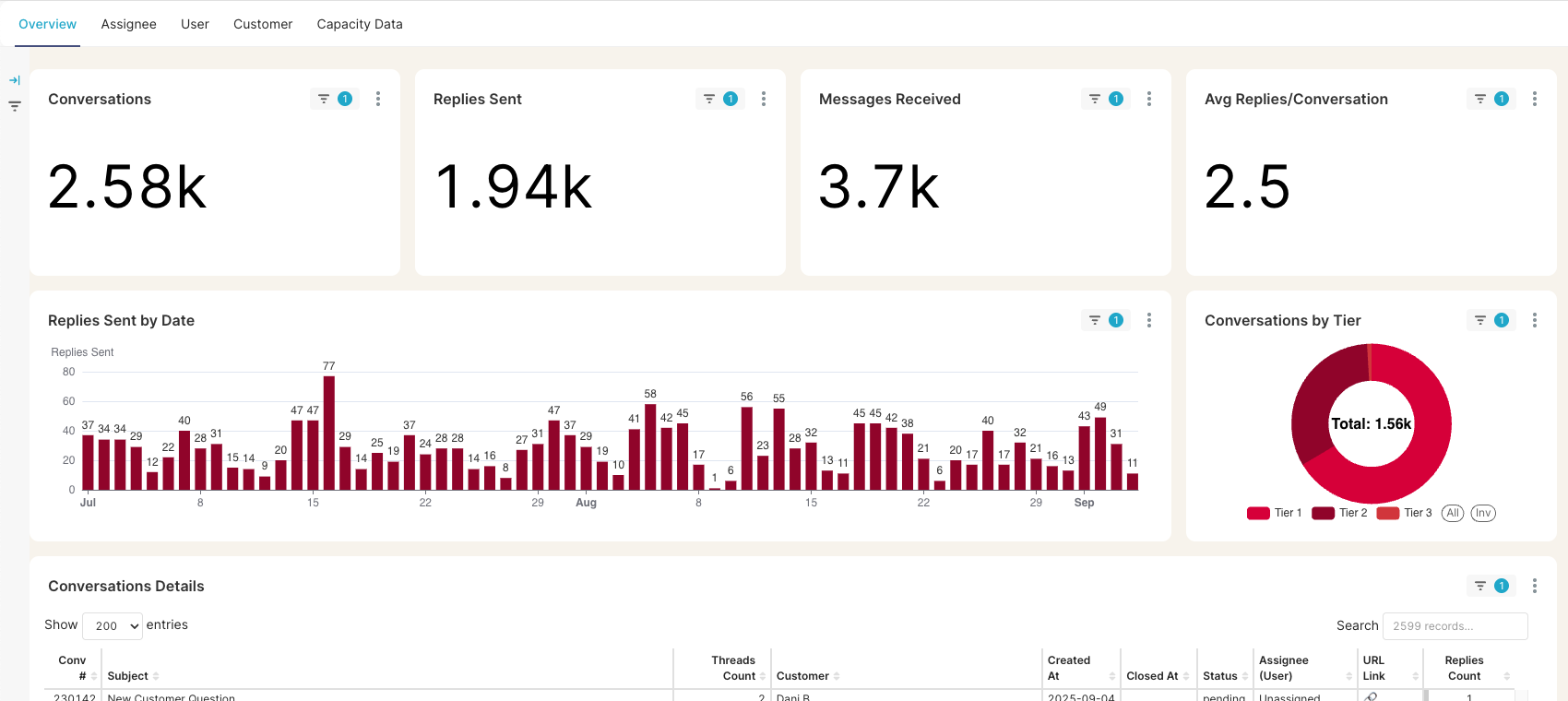 Customer and service reporting dashboard