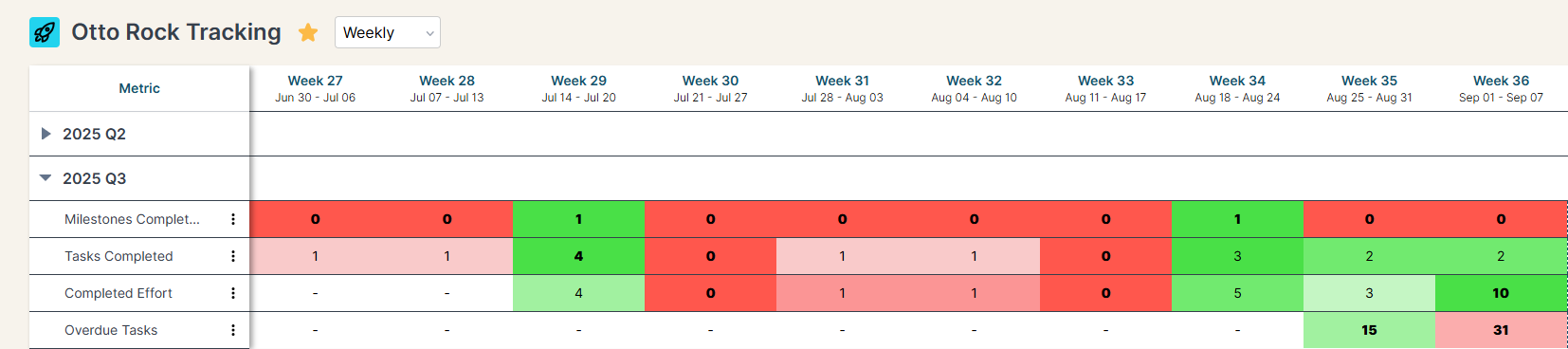 Project rock scorecard dashboard