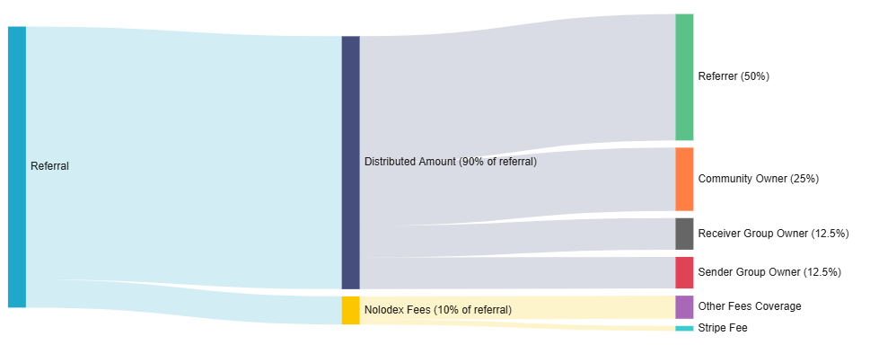 Nolodex Stripe deal-breakdown dashboard built by BlinkMetrics